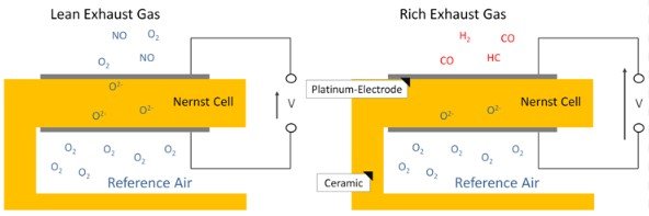 How an oxygen sensor works