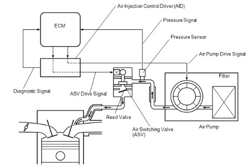 Secondary Air Injection System Air Flow/Pressure Sensor Circuit Bank 1 2 Identifying and Fixing Secondary Air Injection System Air Flow/Pressure Sensor Circuit Bank 1